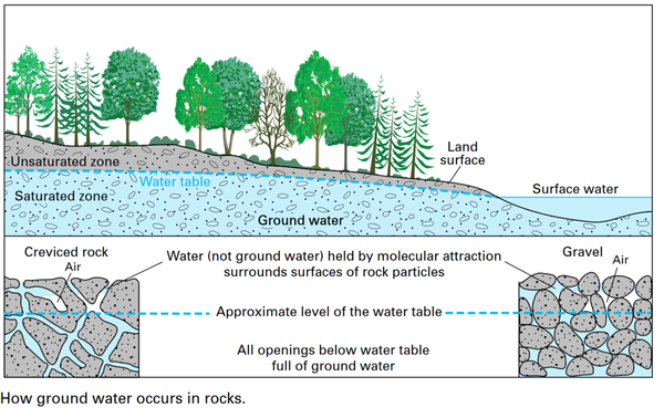 What is Groundwater?